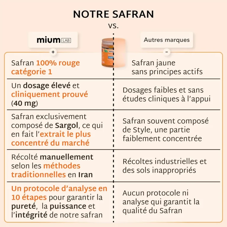 Ingrédients principaux gummies Mium Lab safran